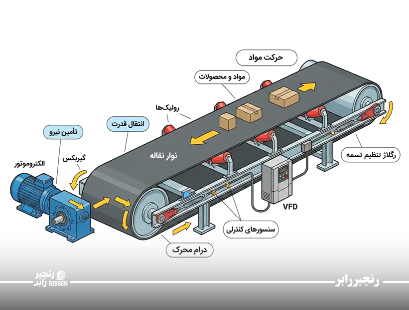 نگهداری و تعمیرات تسمه نقاله