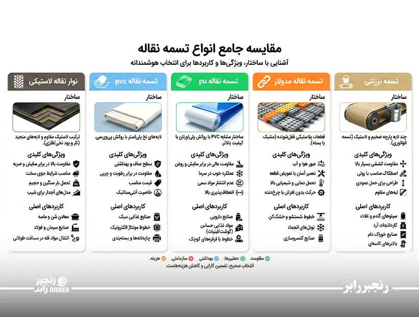 آشنایی با انواع تسمه نقاله و کاربرد آن‌ها