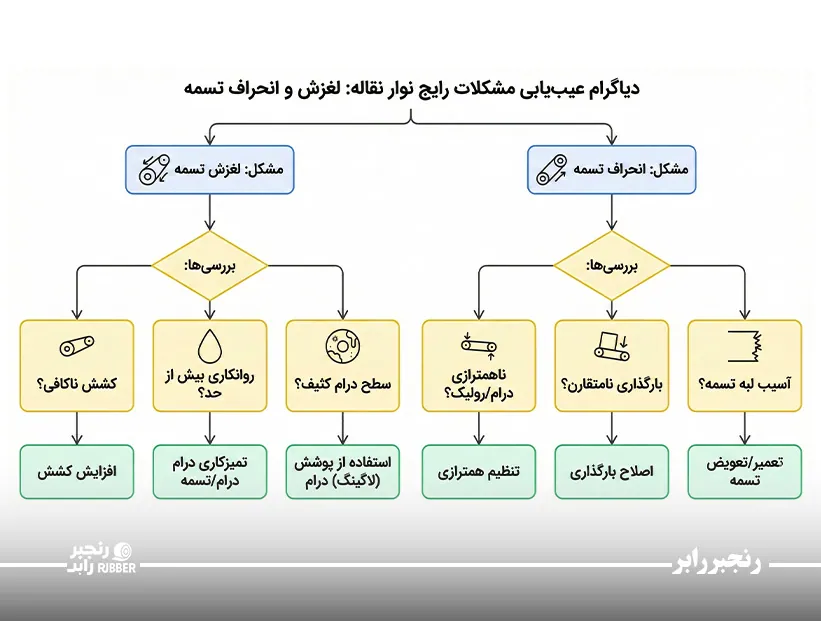 تشخیص مشکلات رایج نوار نقاله