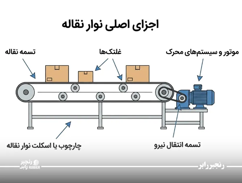 مجموعه اجزای نوار نقاله چیست؟