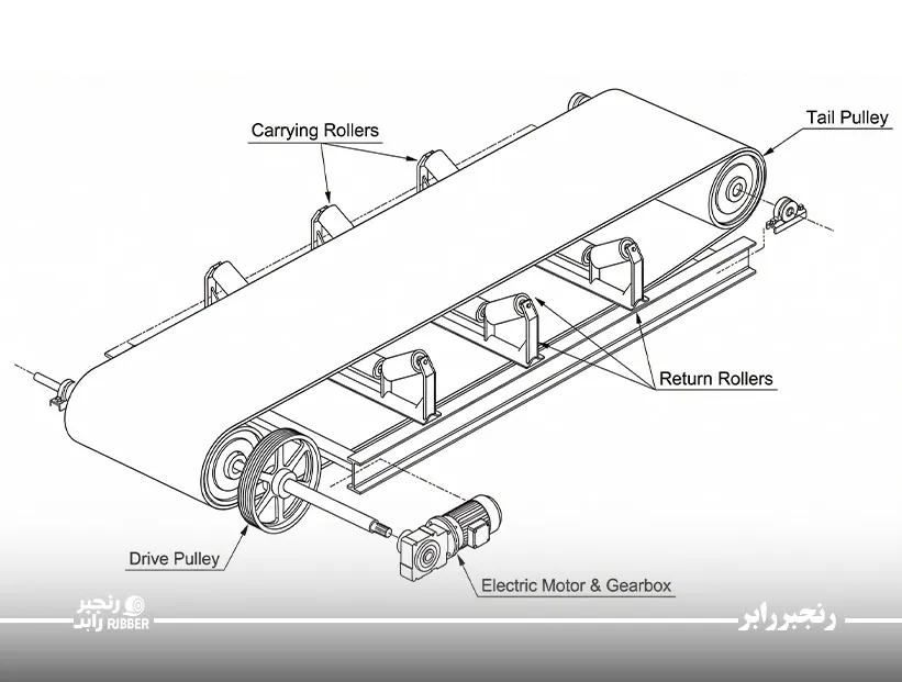 اجزای اصلی تشکیلدهنده سیستمهای کانوایر