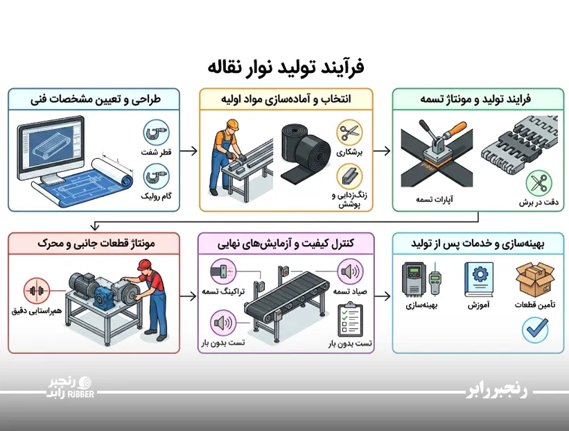 فرآیند تولید نوار نقاله