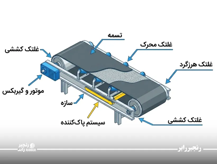 اجزای نوار نقاله