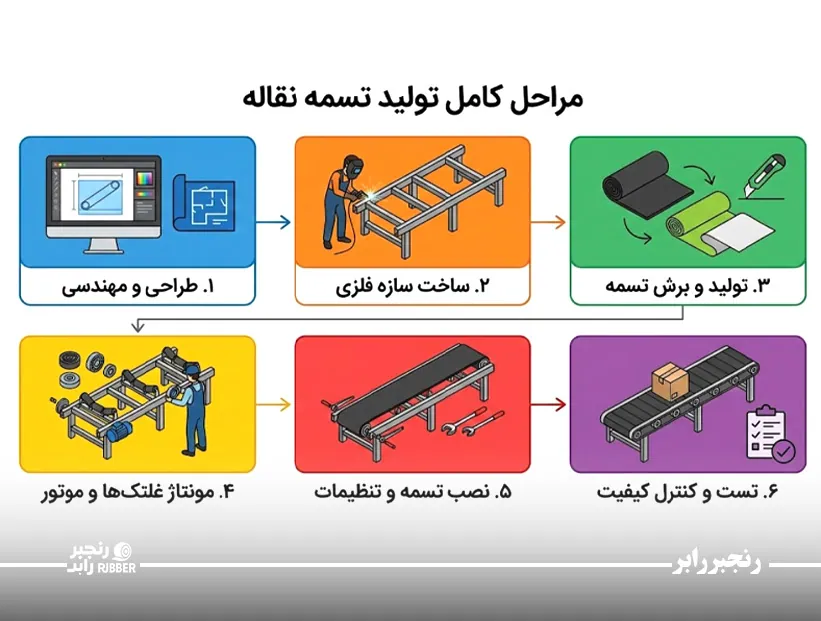 ساخت نوار نقاله